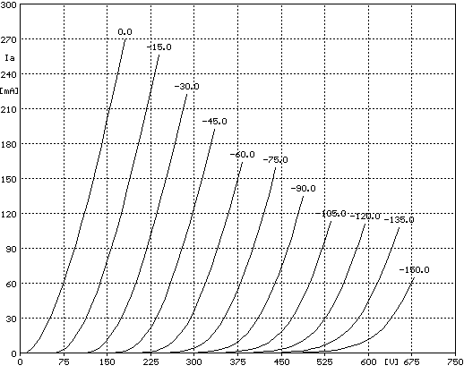 300B Curves